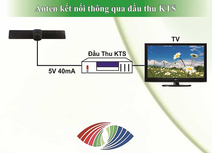 Đầu Thu + Anten Truyền Hình Kỹ Thuật Số DVB-T2